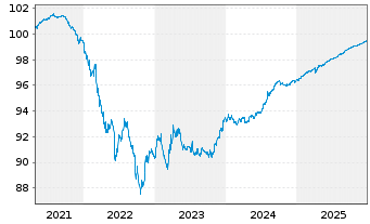 Chart AT & T Inc. DL-Notes 2021(21/26) - 5 Years