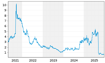 Chart aTyr Pharma Inc. - 5 Years