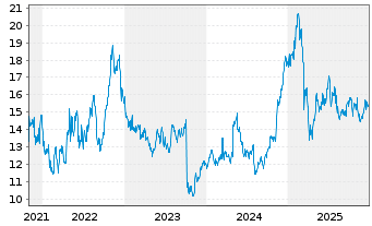 Chart A10 Networks Inc. - 5 Jahre
