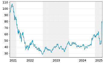 Chart ARK Innovation ETF - 5 Years