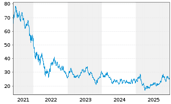 Chart ARK Genomic Revolution ETF - 5 Jahre