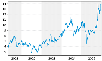 Chart ASE Technology Holding Co. Ltd - 5 Jahre