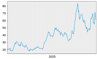 Chart AST SpaceMobile Inc. - 5 Jahre
