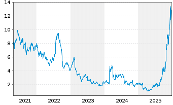 Chart AXT Inc. - 5 Jahre