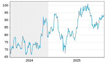 Chart Azz Inc. - 5 Jahre