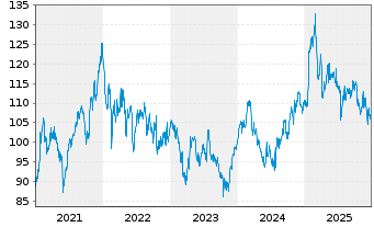 Chart Abbott Laboratories - 5 Jahre