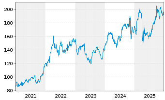 Chart AbbVie Inc. - 5 Jahre