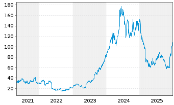 Chart Abercrombie & Fitch Co. - 5 Jahre