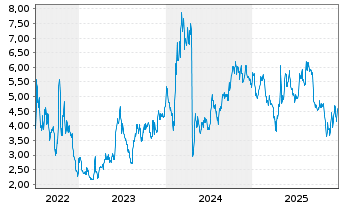 Chart Abeona Therapeutics Inc. - 5 Years