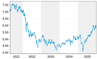 Chart Abrdn Emerging Mkts Ex-China - 5 Jahre