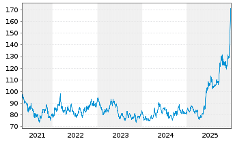 Chart Aberd.Stand.Phy.Plat.Shs ETF - 5 Jahre