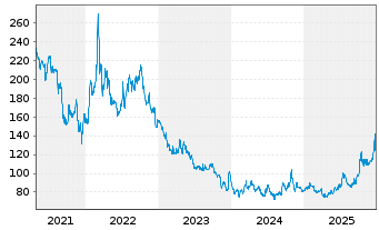 Chart Aberd.Stand.Phy.Pall.Shs ETF - 5 Jahre