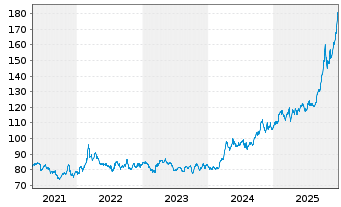 Chart Aberd.St.Phy.Pr.Met.Ba.Shs ETF - 5 Jahre
