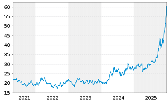 Chart ASST-Stand.Phy.Silv.Shs ETF - 5 Jahre