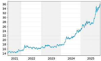 Chart Aberd.Stand.Physical Gold Shs - 5 Jahre