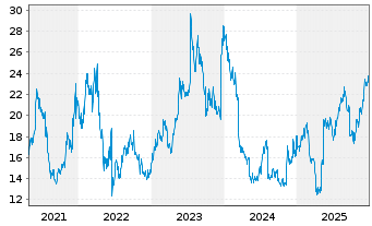 Chart Acadia Pharmaceuticals Inc. - 5 Jahre