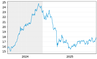 Chart Acadia Realty Trust - 5 Jahre