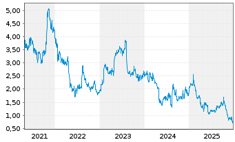 Chart Accuray Inc. - 5 Jahre