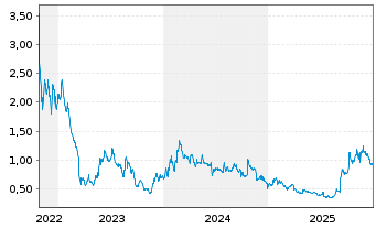 Chart Talphera Inc. - 5 Years