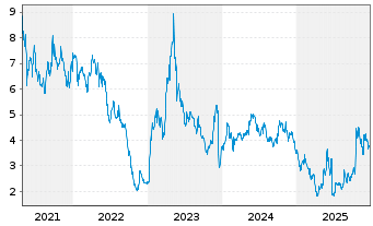 Chart Achieve Life Sciences Inc. - 5 Jahre