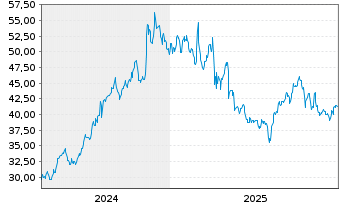 Chart ACI Worldwide Inc. - 5 Jahre