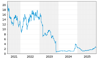 Chart Aclaris Therapeutics Inc. - 5 Jahre
