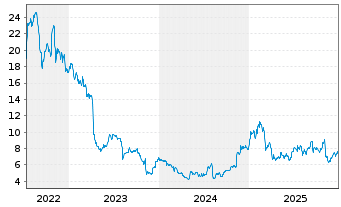 Chart ADTRAN Holdings Inc. - 5 Jahre