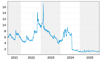 Chart Actinium Pharmaceuticals Inc. - 5 Jahre