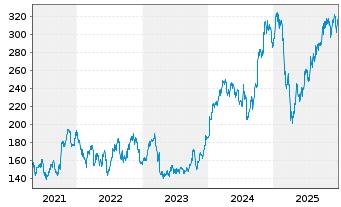 Chart Acuity Inc. - 5 Jahre