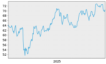 Chart Acushnet Holdings Corp. - 5 Jahre