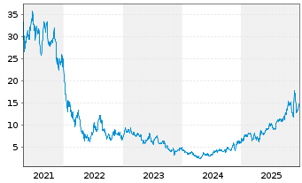 Chart Adaptive Biotechnologies Corp. - 5 Jahre