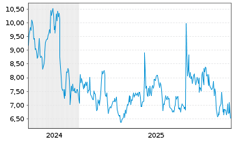 Chart Addex Therapeutics SA - 5 Jahre