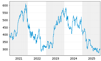 Chart Adobe Inc. - 5 Jahre