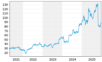 Chart Adtalem Global Education Inc. - 5 Jahre