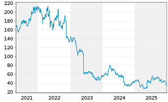 Chart Advance Auto Parts Inc. - 5 Jahre
