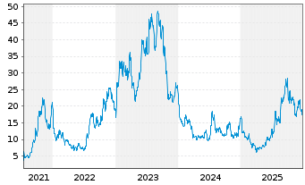 Chart Aehr Test Systems - 5 Jahre