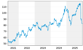 Chart Aecom Technology Corp - 5 Jahre
