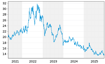 Chart Ranger Equity Bear ETF - 5 Jahre