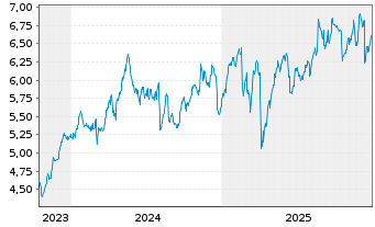 Chart AEGON LTD. ADR - 5 Jahre