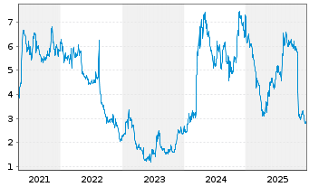 Chart Arq Inc. - 5 Jahre