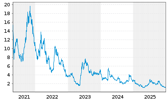 Chart Aemetis Inc. - 5 Years