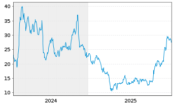 Chart Spyre Therapeutics Inc. - 5 Jahre