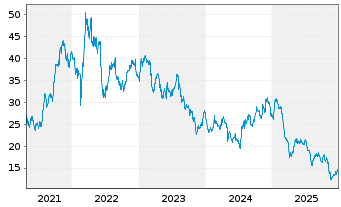 Chart Advansix Inc. - 5 Jahre