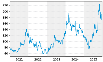 Chart Advanced Micro Devices Inc. - 5 Jahre