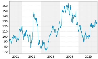 Chart Advanced Drainage Systems Inc. - 5 Jahre
