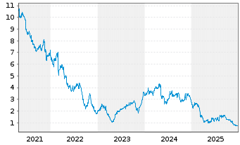 Chart Advantage Solutions Inc. - 5 Jahre