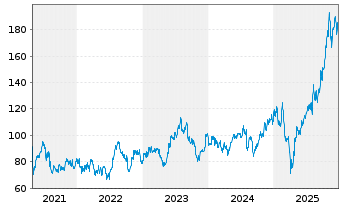 Chart Advanced Energy Inds Inc. - 5 Jahre
