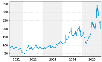 Chart AeroVironment Inc. - 5 Jahre