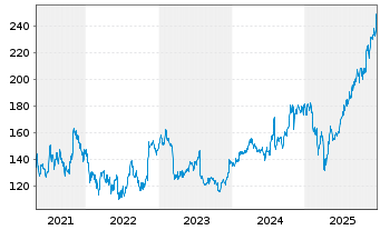 Chart Affiliated Managers Group Inc. - 5 Jahre