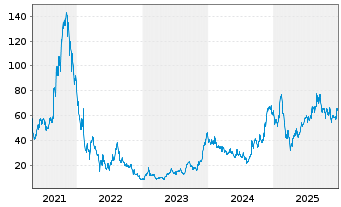 Chart Affirm HLDGS INC - 5 Jahre